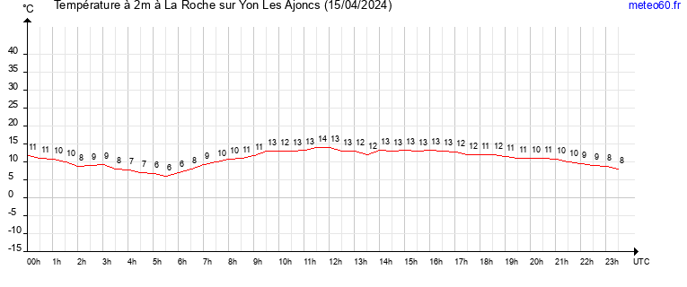 evolution des temperatures