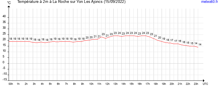 evolution des temperatures