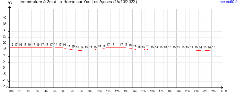 evolution des temperatures