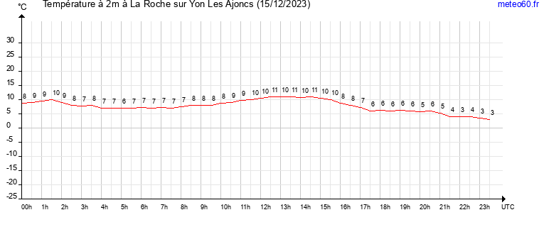 evolution des temperatures