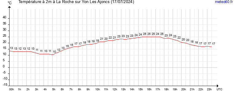 evolution des temperatures