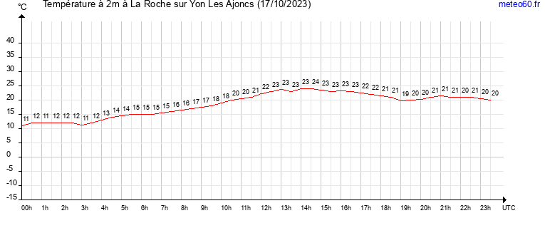 evolution des temperatures