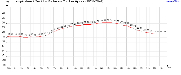 evolution des temperatures