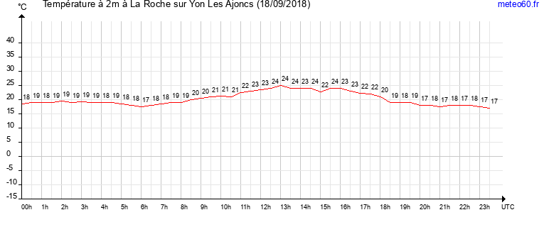 evolution des temperatures