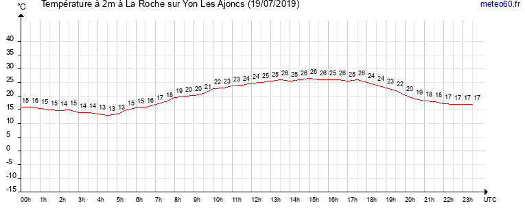 evolution des temperatures