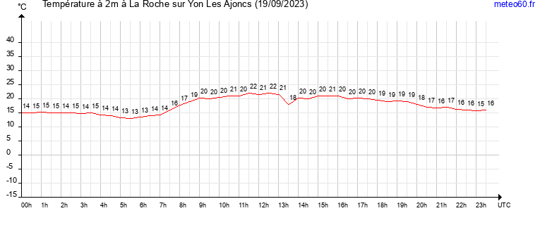 evolution des temperatures