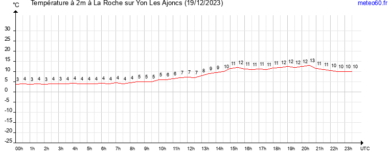 evolution des temperatures