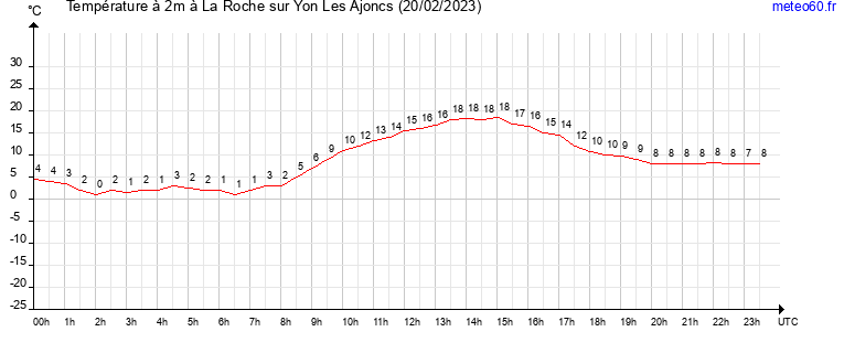 evolution des temperatures