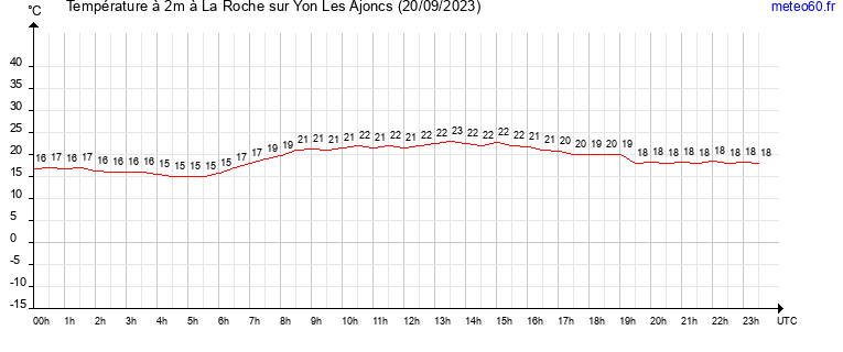 evolution des temperatures