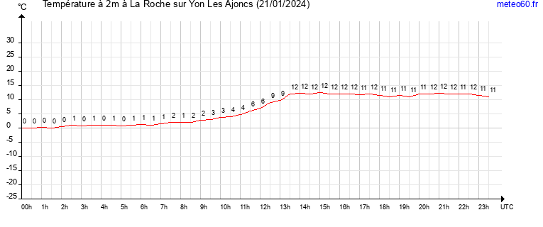 evolution des temperatures