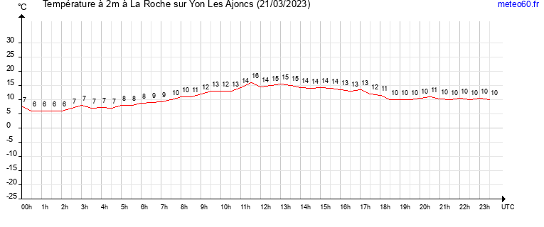 evolution des temperatures