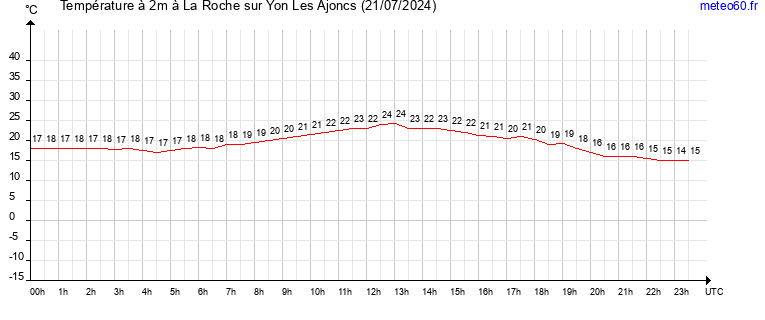 evolution des temperatures