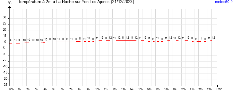 evolution des temperatures