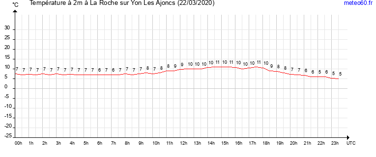 evolution des temperatures