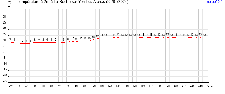 evolution des temperatures