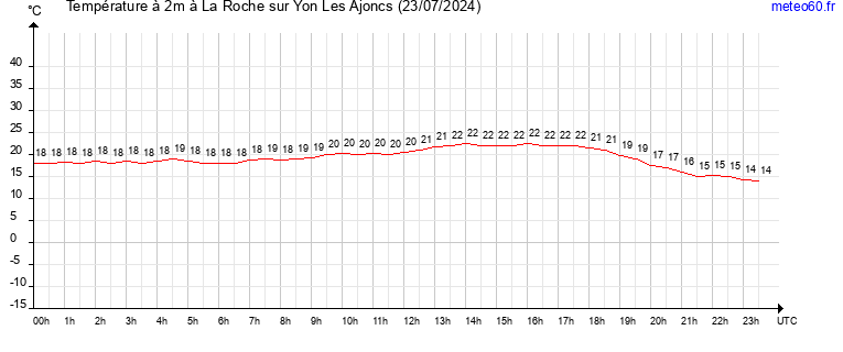 evolution des temperatures