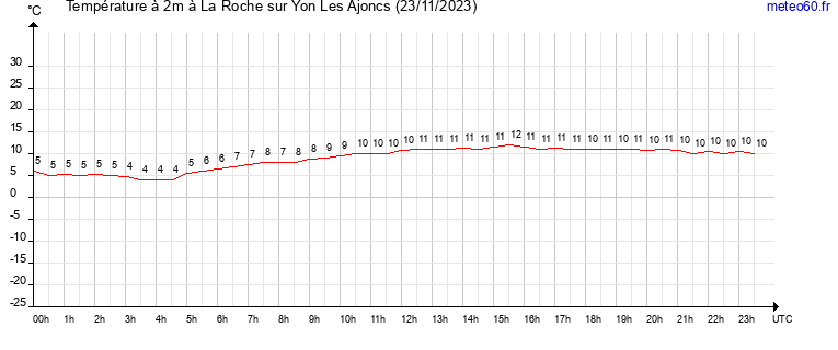 evolution des temperatures