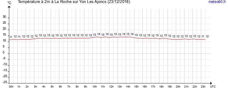 evolution des temperatures