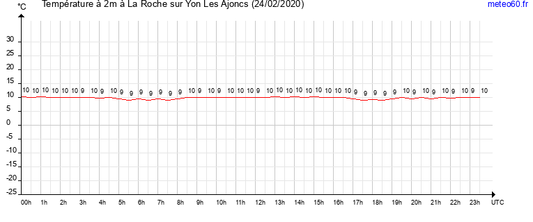 evolution des temperatures