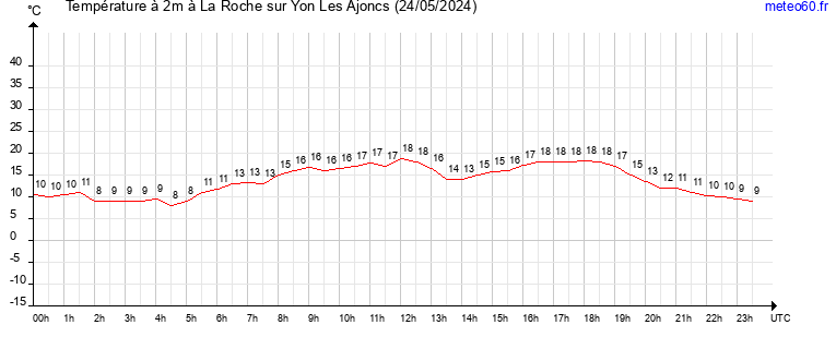 evolution des temperatures