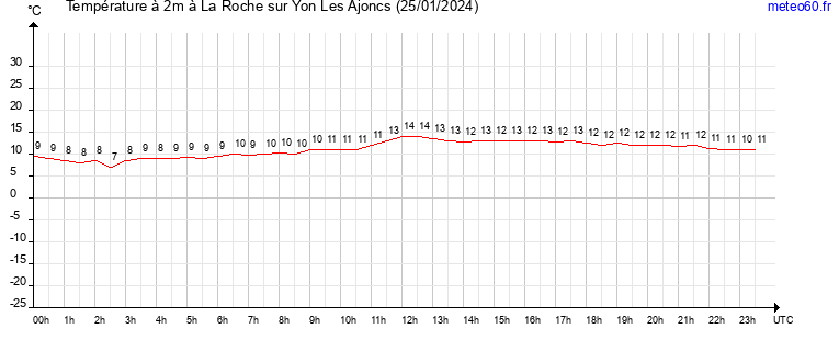 evolution des temperatures