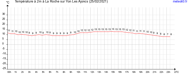 evolution des temperatures