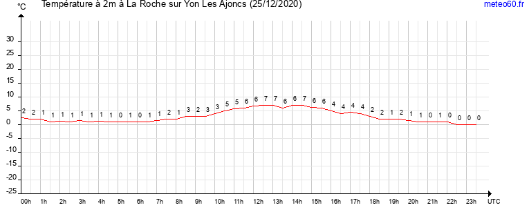 evolution des temperatures