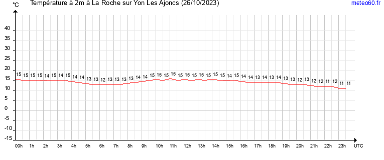 evolution des temperatures