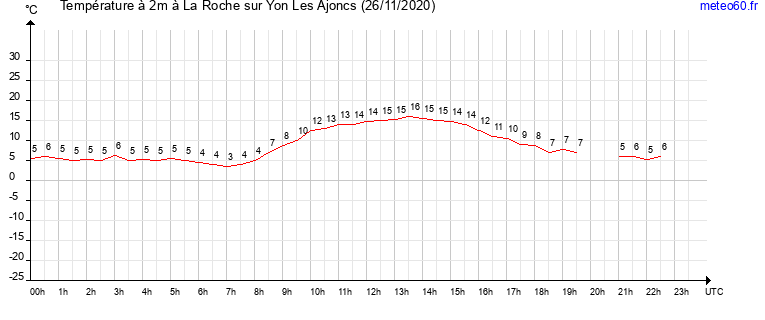 evolution des temperatures