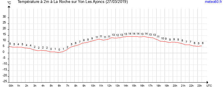 evolution des temperatures