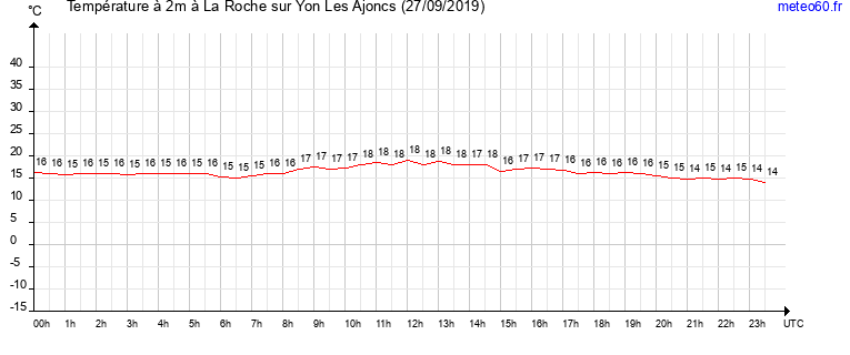 evolution des temperatures