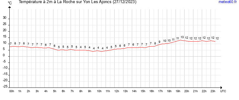 evolution des temperatures