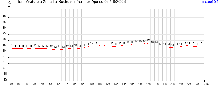 evolution des temperatures