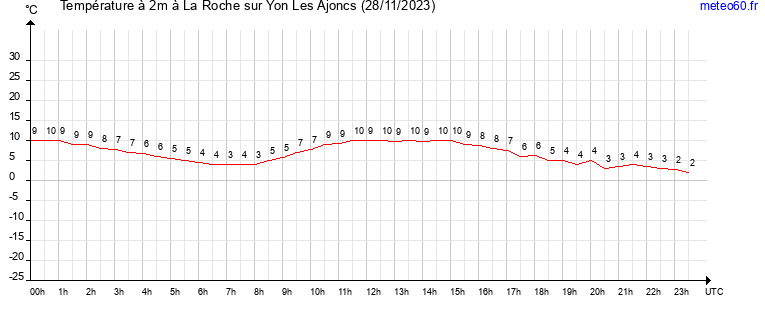 evolution des temperatures