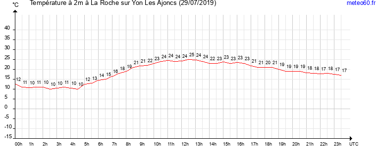 evolution des temperatures