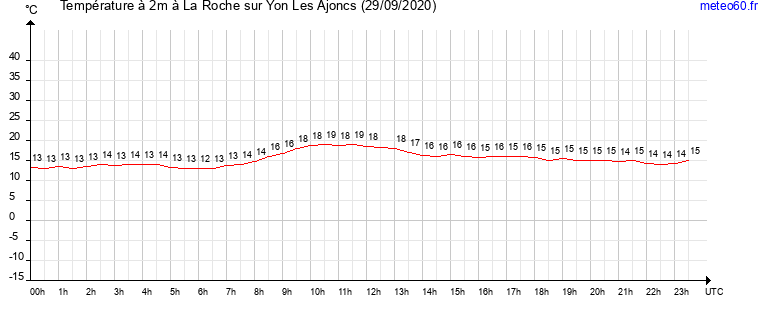 evolution des temperatures