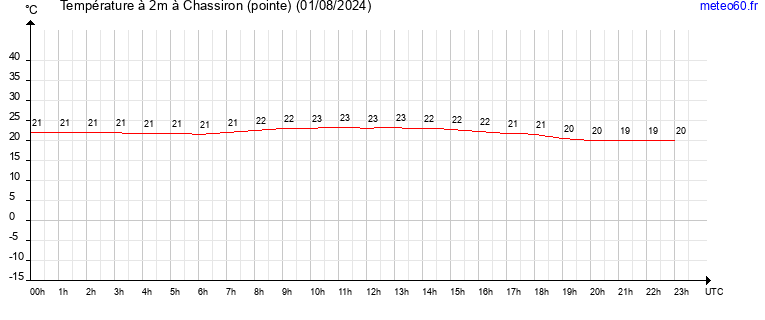 evolution des temperatures