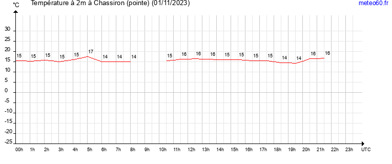 evolution des temperatures