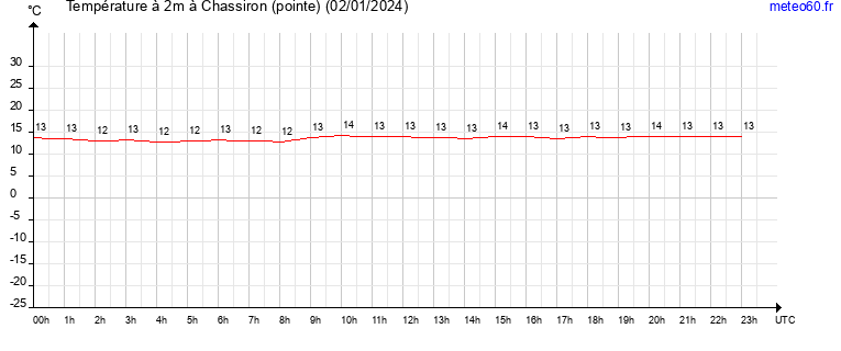 evolution des temperatures