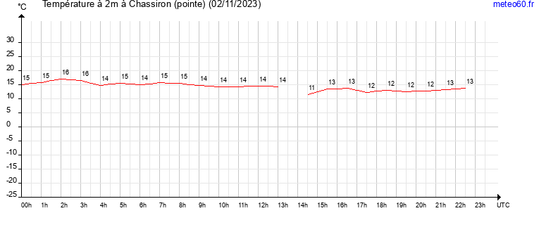 evolution des temperatures