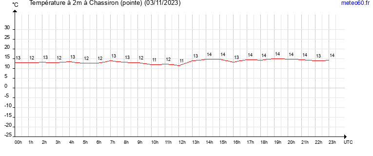 evolution des temperatures