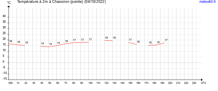 evolution des temperatures