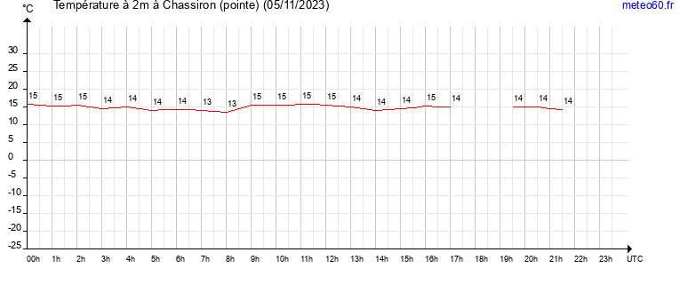 evolution des temperatures