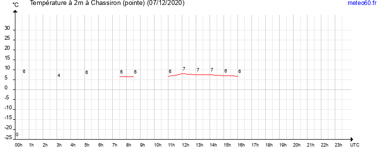 evolution des temperatures