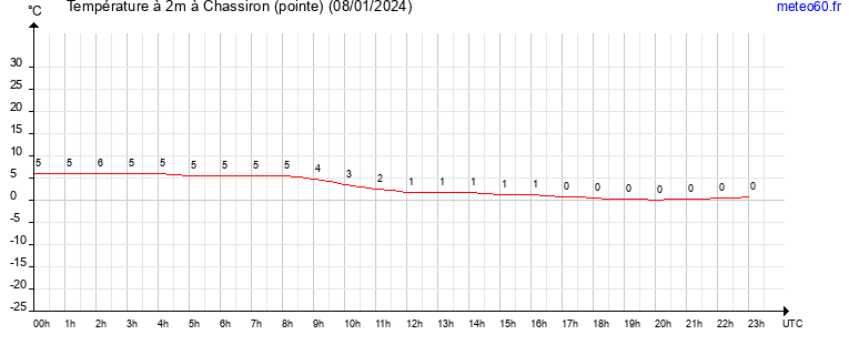 evolution des temperatures