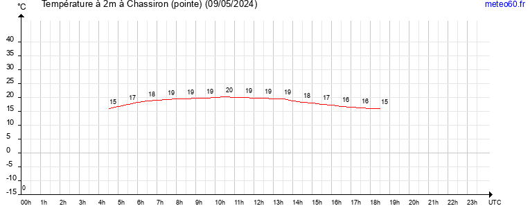 evolution des temperatures