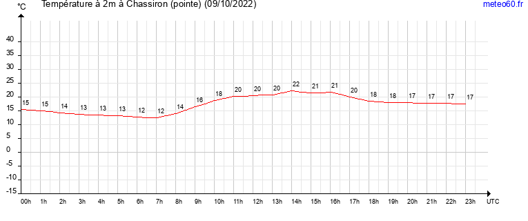 evolution des temperatures