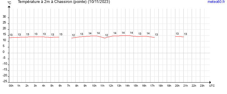 evolution des temperatures