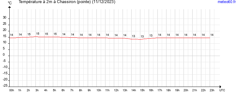 evolution des temperatures