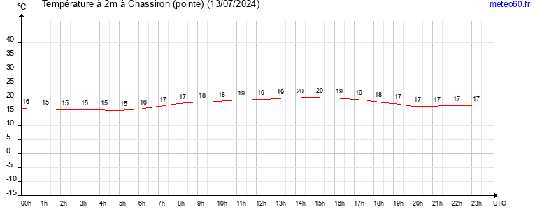 evolution des temperatures